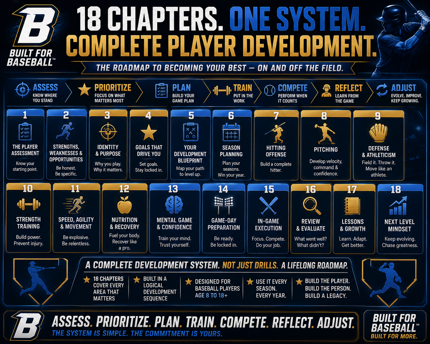 Built for Baseball™ Complete Player Development System